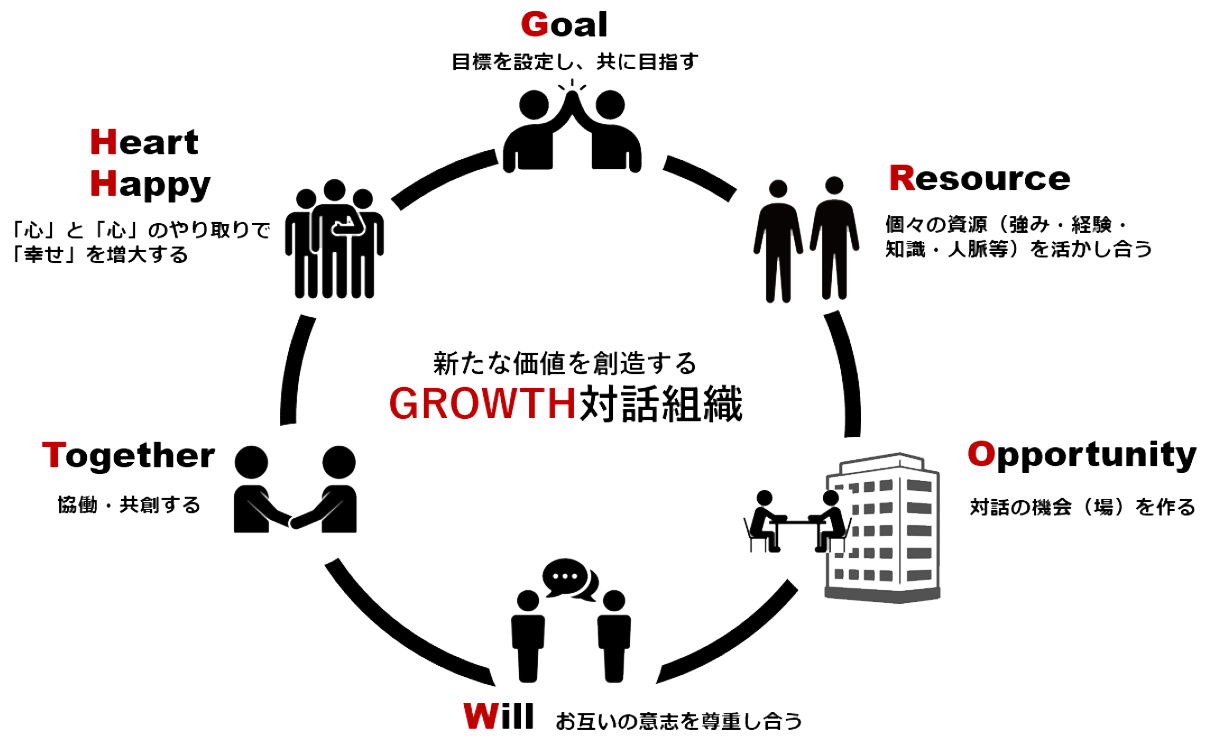 GROWTH対話組織